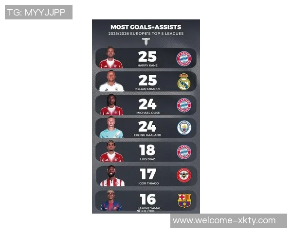 欧洲五大联赛射手榜更新姆巴佩与凯恩并列领跑哈兰德紧随其后